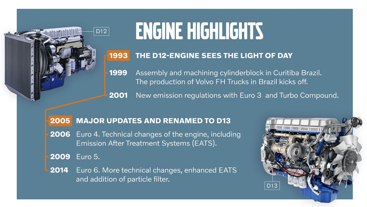 Oś czasowa z ważnymi momentami historii rozwoju silnika D12.